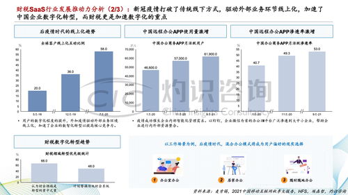 灼识咨询 2022中国财税saas行业白皮书 